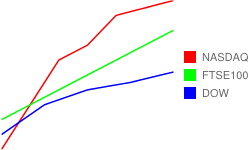 Red, blue, and green line chart with matching legends